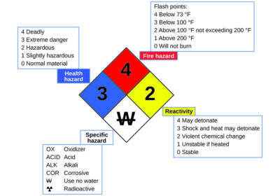 NFPA'S HAZCOM DIAMOND - LEARN THE LABELS